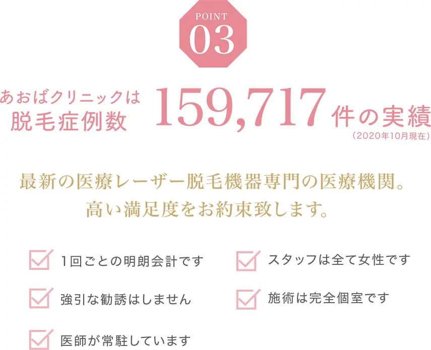 あおばクリニックは脱毛症例数159717件の実績（2020年10月現在）